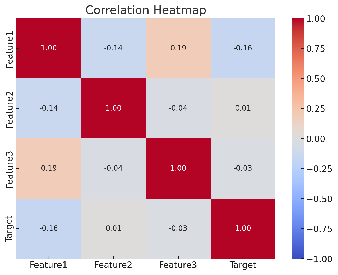 Correlation Heatmap