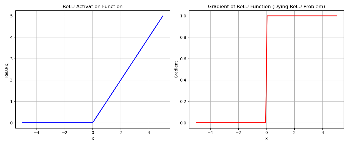 Relu activation and gradient