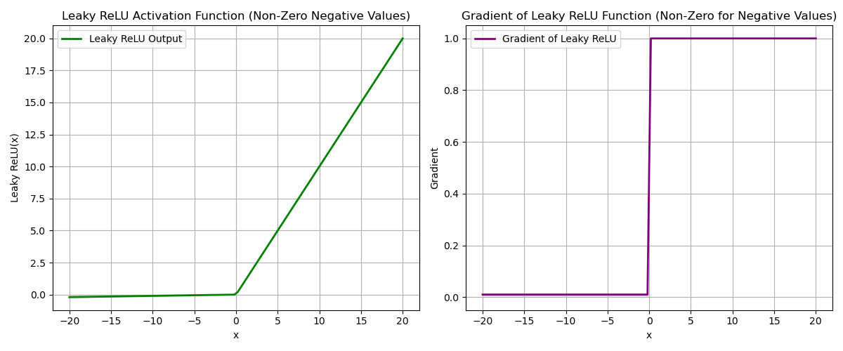 Leaky ReLU activation and gradient